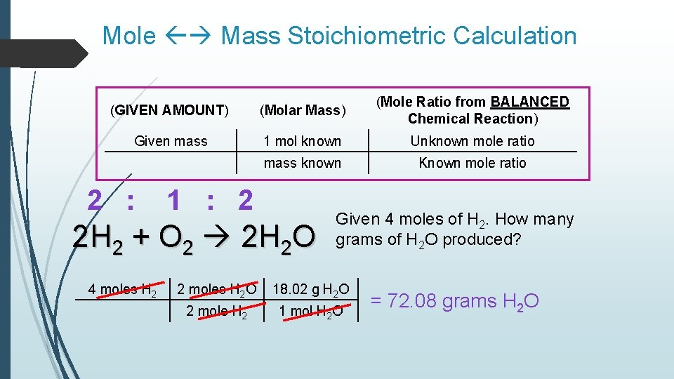 Mole Mass Stoichiometric Calculation (GIVEN AMOUNT) (Molar Mass) (Mole Ratio from BALANCED Chemical Reaction)