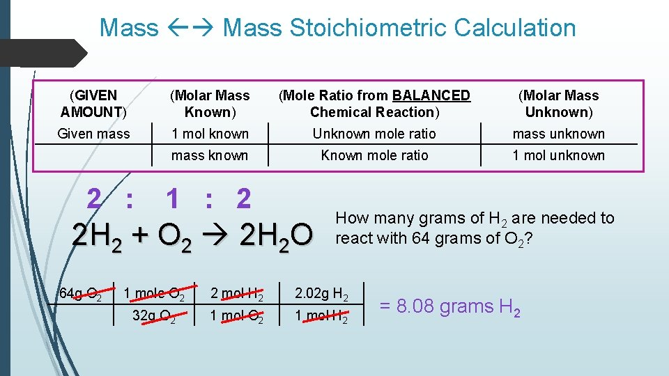 Mass Stoichiometric Calculation (GIVEN AMOUNT) (Molar Mass Known) (Mole Ratio from BALANCED Chemical Reaction)