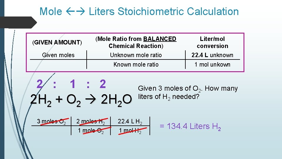 Mole Liters Stoichiometric Calculation (GIVEN AMOUNT) (Mole Ratio from BALANCED Chemical Reaction) Liter/mol conversion