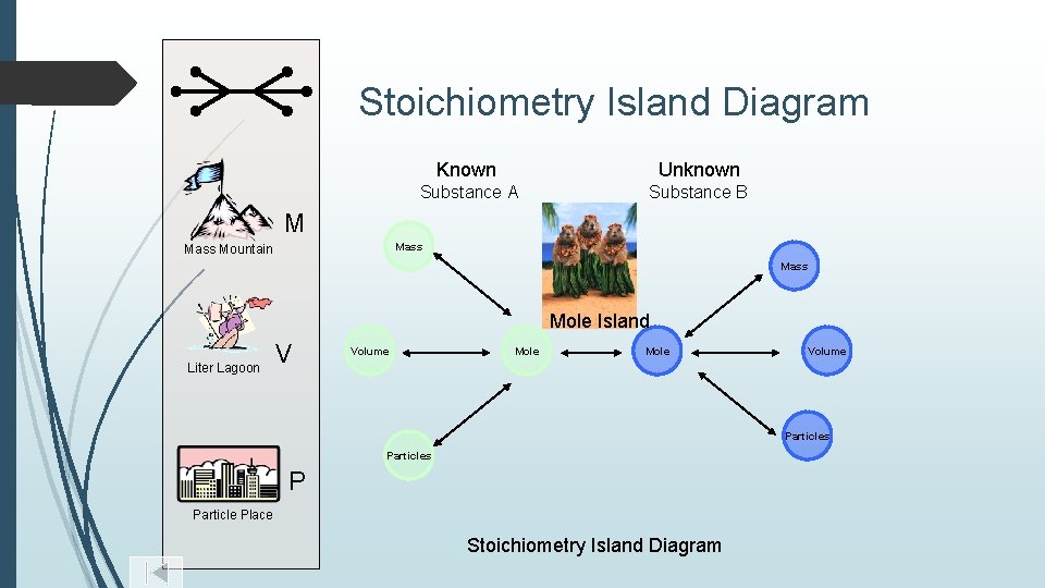 Stoichiometry Island Diagram Known Unknown Substance A Substance B M Mass Mountain Mass Mole