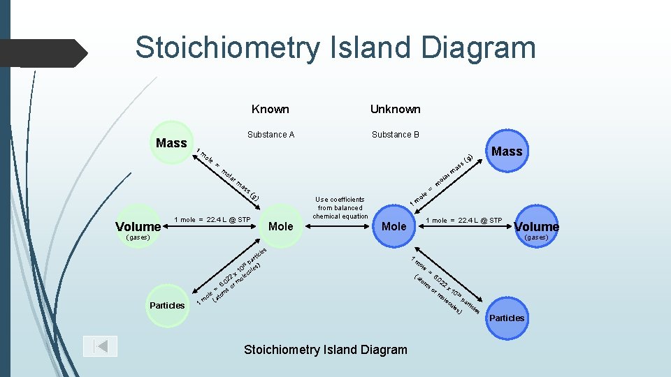 Stoichiometry Island Diagram Mass 1 m ole = Known Unknown Substance A Substance B