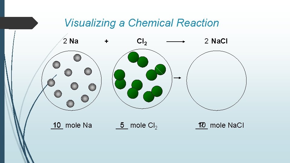 Visualizing a Chemical Reaction 2 Na 10 mole Na ___ + Cl 2 5