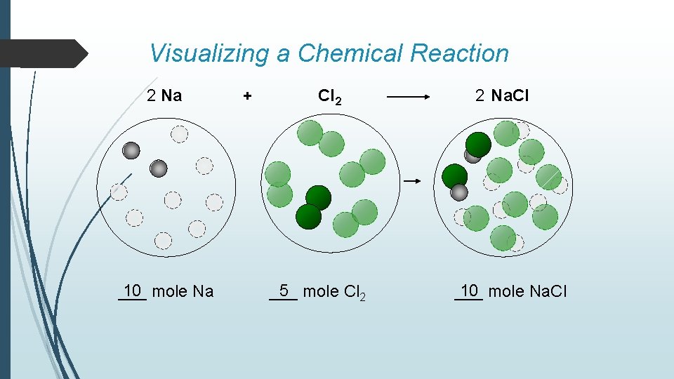 Visualizing a Chemical Reaction 2 Na 10 mole Na ___ + Cl 2 5