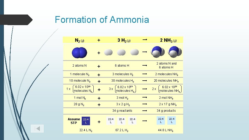 Formation of Ammonia N 2 (g) 3 H 2 (g) + 2 NH 3