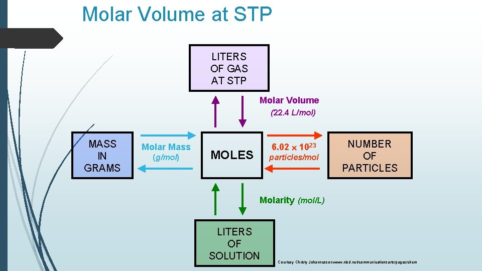 Molar Volume at STP LITERS OF GAS AT STP Molar Volume (22. 4 L/mol)
