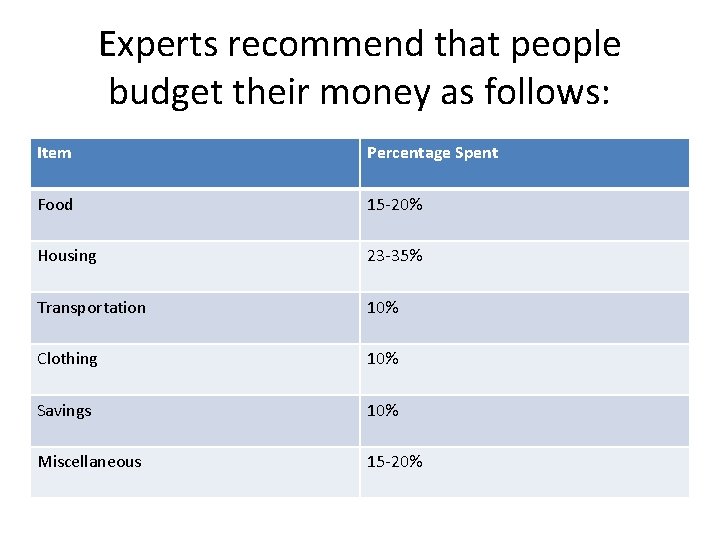 Experts recommend that people budget their money as follows: Item Percentage Spent Food 15