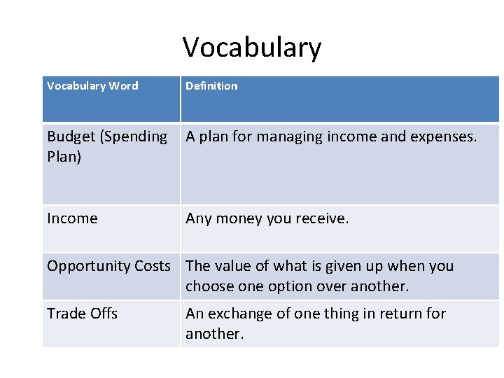 Vocabulary Word Definition Budget (Spending Plan) A plan for managing income and expenses. Income