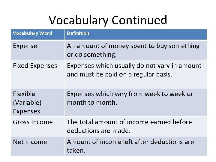 Vocabulary Continued Vocabulary Word Definition Expense An amount of money spent to buy something