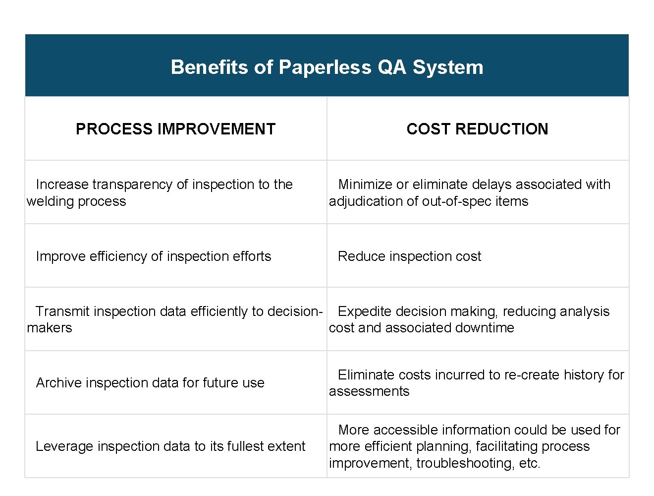 Benefits of Paperless QA System PROCESS IMPROVEMENT Increase transparency of inspection to the welding Benefits of Paperless QA System PROCESS IMPROVEMENT Increase transparency of inspection to the welding