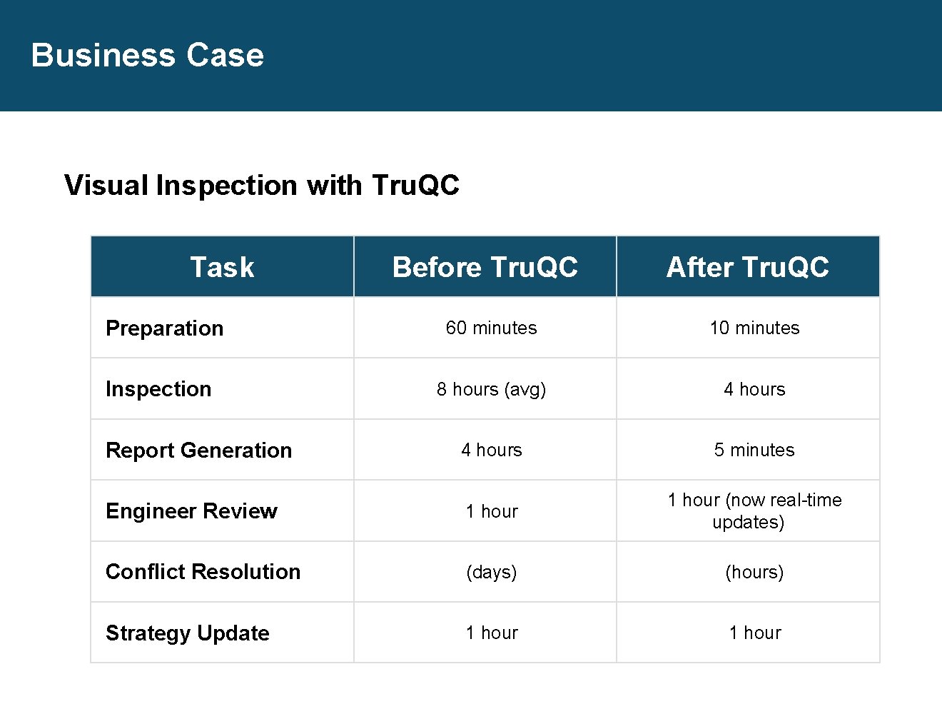 Business Case Visual Inspection with Tru. QC Task Preparation Before Tru. QC After Tru. Business Case Visual Inspection with Tru. QC Task Preparation Before Tru. QC After Tru.
