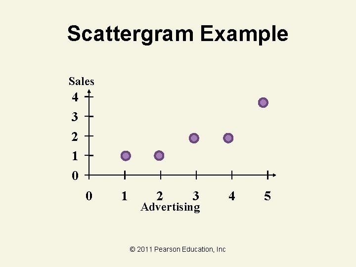 Scattergram Example Sales 4 3 2 1 0 0 1 2 3 Advertising ©