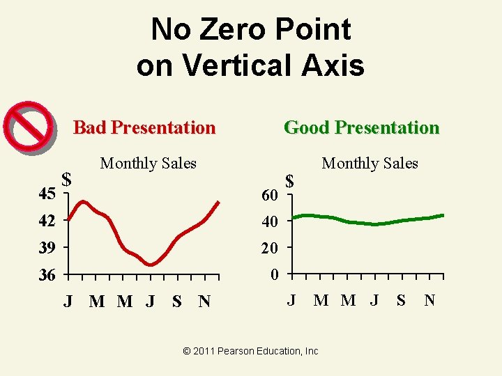 No Zero Point on Vertical Axis Bad Presentation 45 $ Good Presentation Monthly Sales