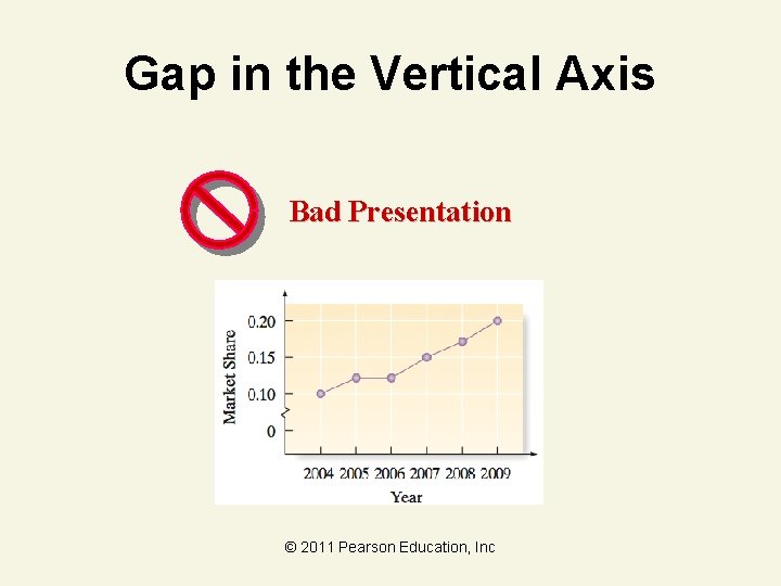 Gap in the Vertical Axis Bad Presentation © 2011 Pearson Education, Inc 