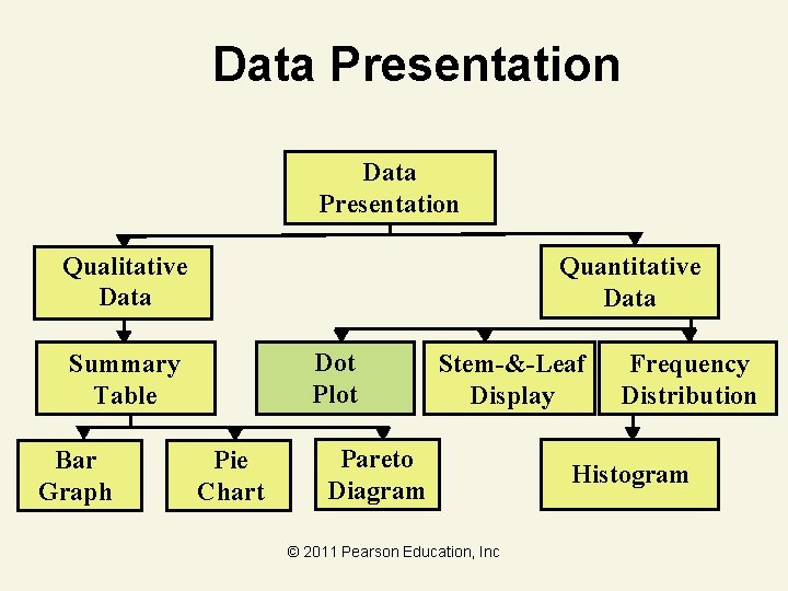 Data Presentation Qualitative Data Quantitative Data Dot Plot Summary Table Bar Graph Pie Chart