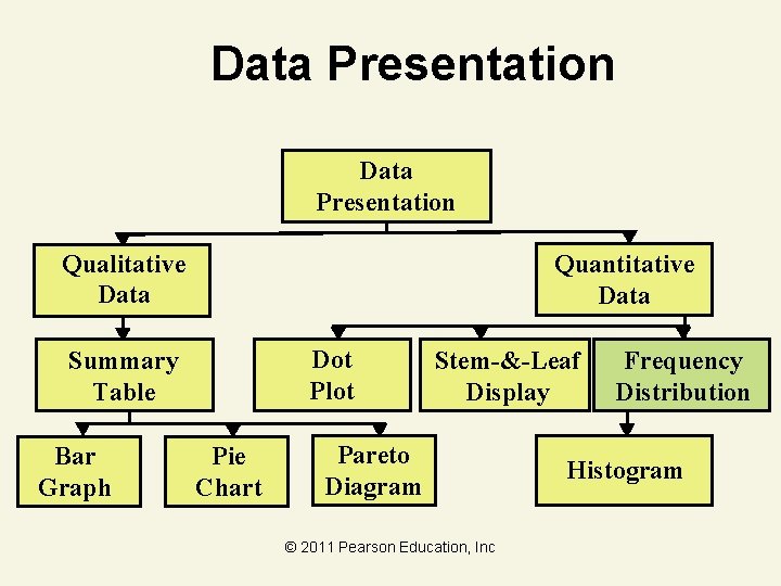 Data Presentation Qualitative Data Quantitative Data Dot Plot Summary Table Bar Graph Pie Chart