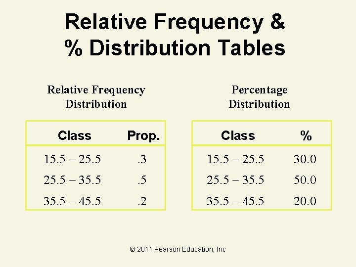 Relative Frequency & % Distribution Tables Relative Frequency Distribution Percentage Distribution Class Prop. Class