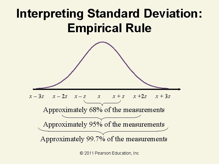 Interpreting Standard Deviation: Empirical Rule x – 3 s x – 2 s x–s
