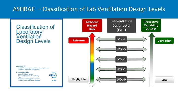 ASHRAE – Classification of Lab Ventilation Design Levels 