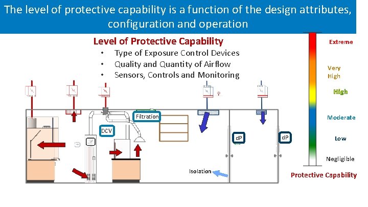 The level of protective capability is a function of the design attributes, configuration and