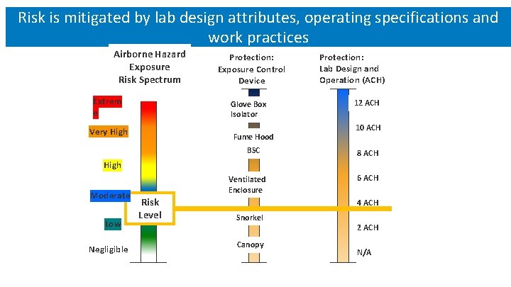 Risk is mitigated by lab design attributes, operating specifications and work practices Airborne Hazard