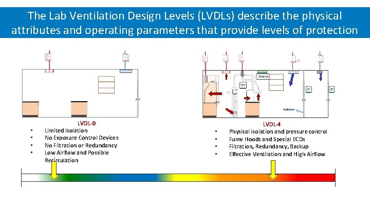The Lab Ventilation Design Levels (LVDLs) describe the physical attributes and operating parameters that