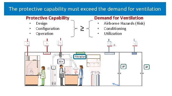 The protective capability must exceed the demand for ventilation Protective Capability • • •