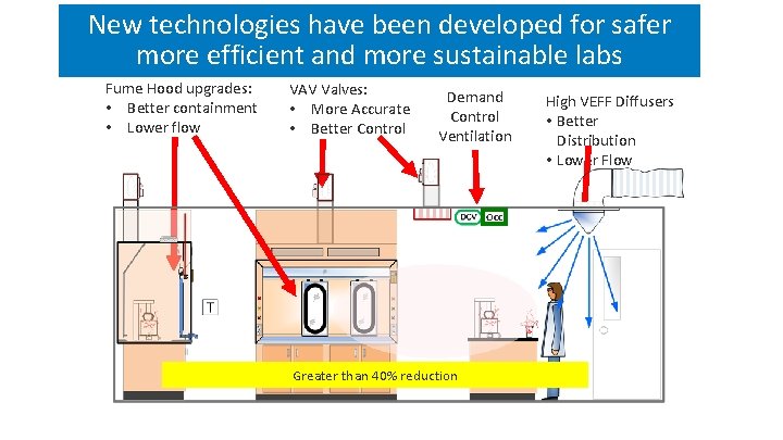 New technologies have been developed for safer more efficient and more sustainable labs Fume