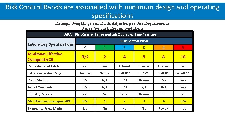 Risk Control Bands are associated with minimum design and operating specifications Ratings, Weightings and