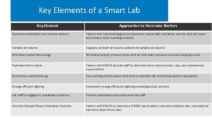 Key Elements of a Smart Lab Key Element Approaches to Overcome Barriers Optimized ventilation
