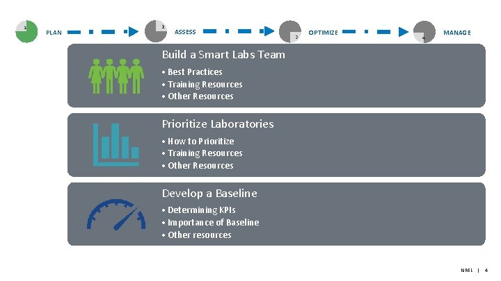 1 PLAN 2 ASSESS 3 OPTIMIZE 4 MANAGE Build a Smart Labs Team •