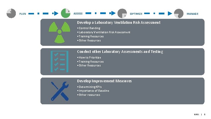1 PLAN 2 ASSESS 3 OPTIMIZE 4 MANAGE Develop a Laboratory Ventilation Risk Assessment