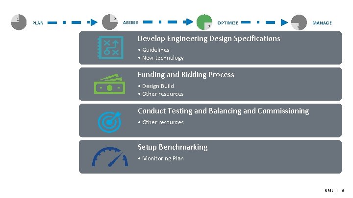 1 PLAN 2 ASSESS 3 OPTIMIZE 4 MANAGE Develop Engineering Design Specifications • Guidelines