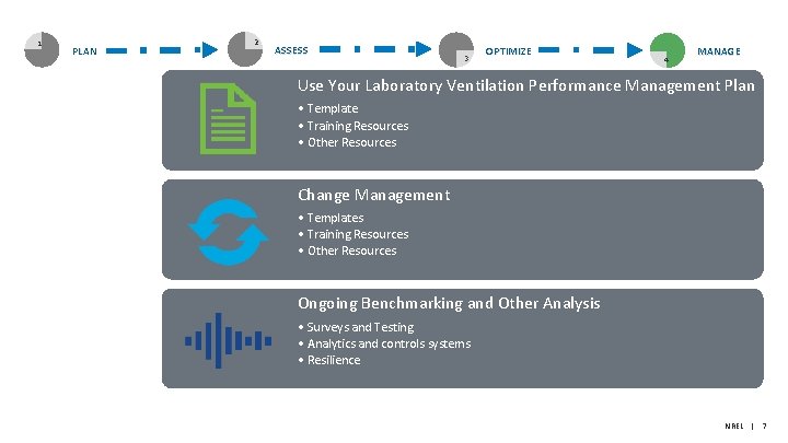 1 PLAN 2 ASSESS 3 OPTIMIZE 4 MANAGE Use Your Laboratory Ventilation Performance Management