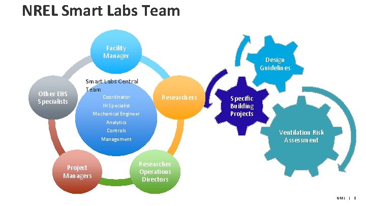 NREL Smart Labs Team Facility Manager Other EHS Specialists Smart Labs Central Team Project