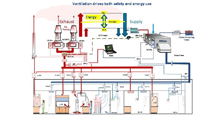 Ventilation drives both safety and energy use Max Exhaust Energy Average Min Supply 