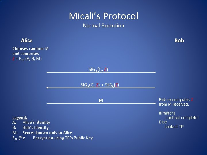 Micali’s Protocol Normal Execution Alice Bob Chooses random M and computes Z = ETP