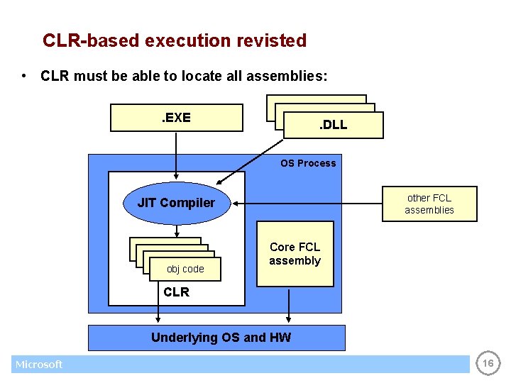 CLR-based execution revisted • CLR must be able to locate all assemblies: . DLL