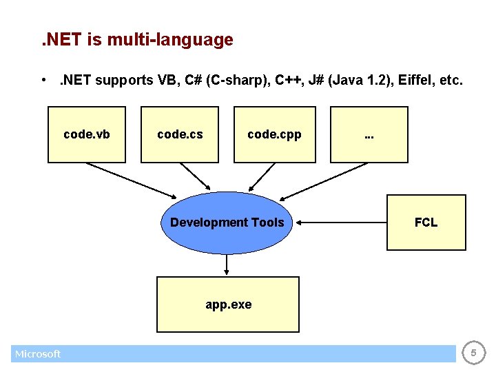 Lecture 1 The NET Architecture Objectives Microsoft NET