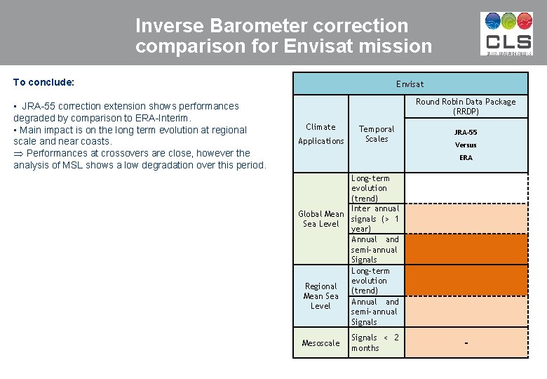 Inverse Barometer correction comparison for Envisat mission To conclude: • JRA-55 correction extension shows