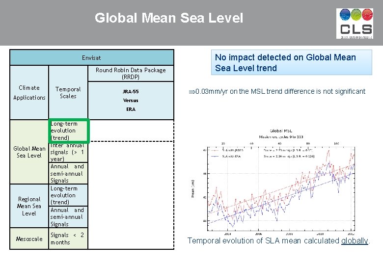 Global Mean Sea Level Envisat Round Robin Data Package (RRDP) Climate Applications Temporal Scales