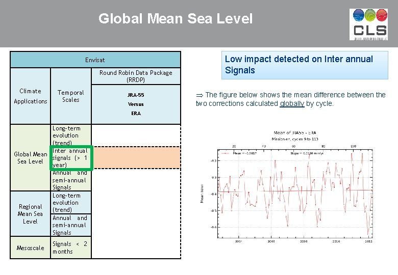 Global Mean Sea Level Envisat Round Robin Data Package (RRDP) Climate Applications Temporal Scales