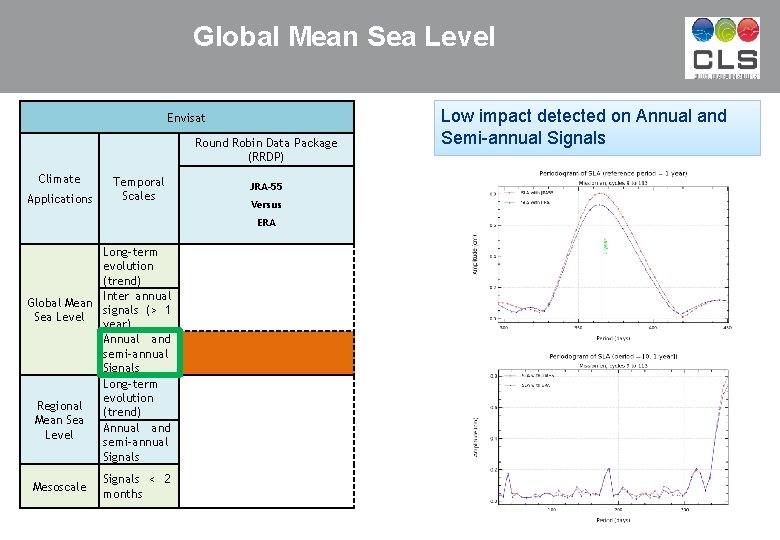 Global Mean Sea Level Envisat Round Robin Data Package (RRDP) Climate Applications Temporal Scales