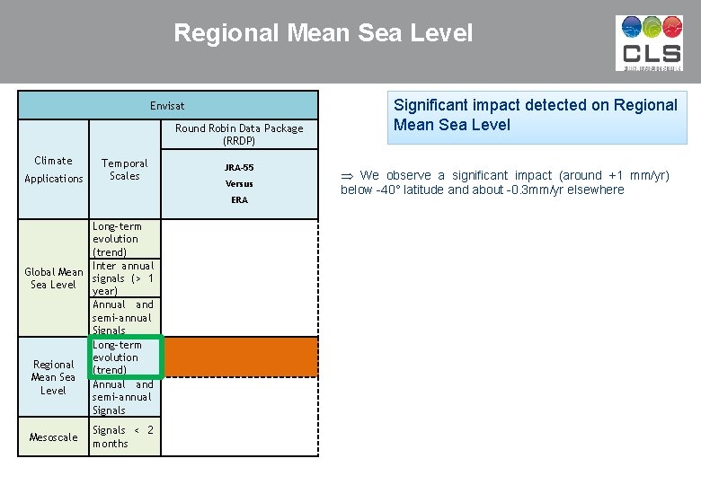 Regional Mean Sea Level Envisat Round Robin Data Package (RRDP) Climate Applications Temporal Scales