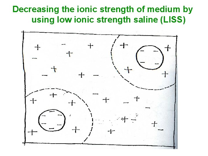 Decreasing the ionic strength of medium by using low ionic strength saline (LISS) 