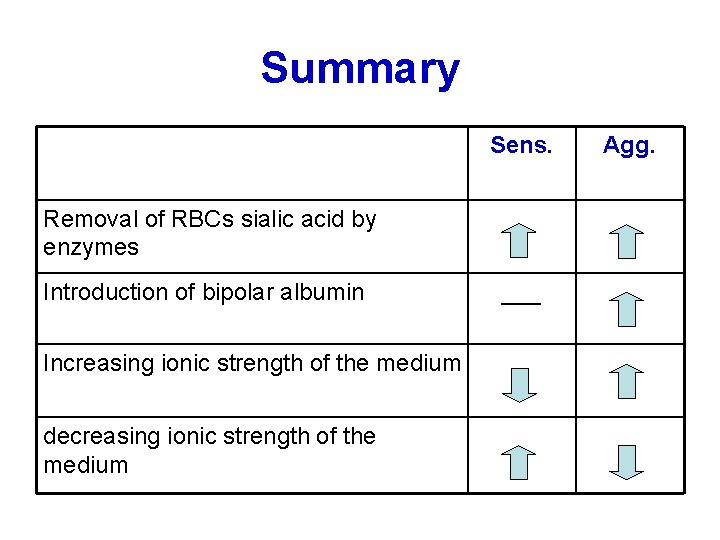 Summary Sens. Removal of RBCs sialic acid by enzymes Introduction of bipolar albumin Increasing