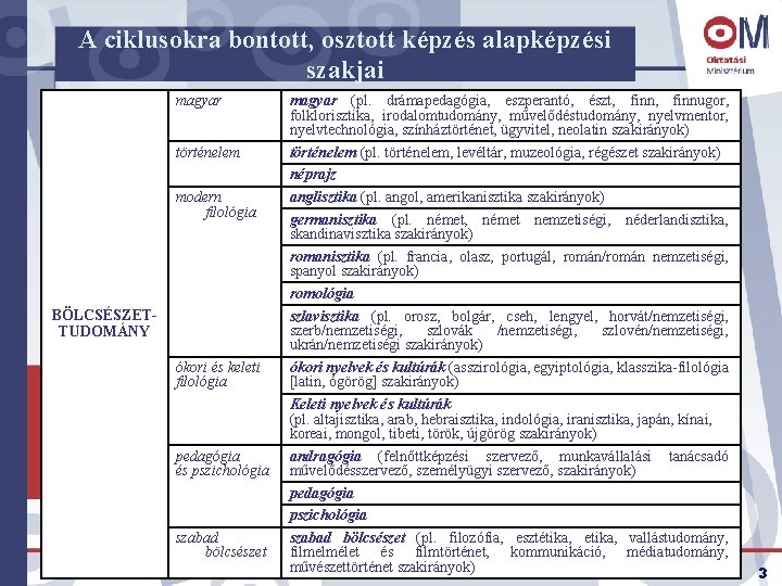 A ciklusokra bontott, osztott képzés alapképzési szakjai magyar történelem modern filológia BÖLCSÉSZETTUDOMÁNY ókori és