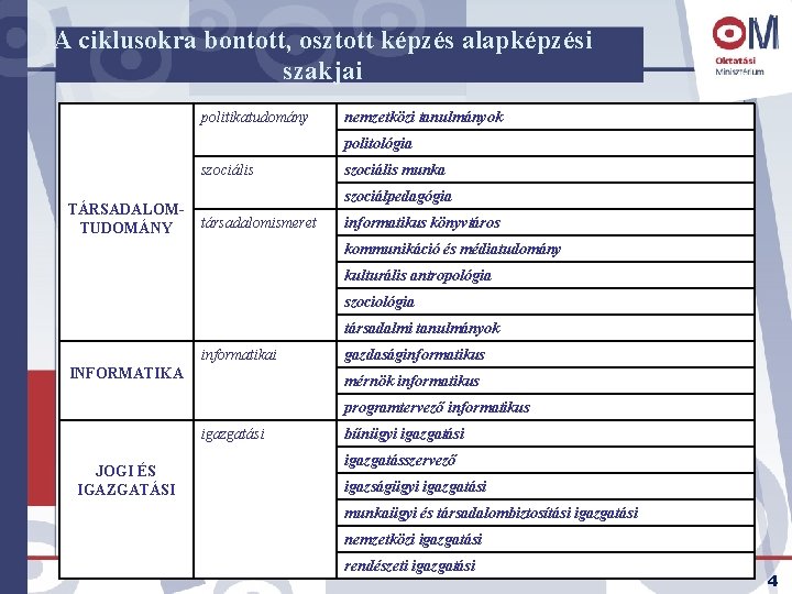 A ciklusokra bontott, osztott képzés alapképzési szakjai politikatudomány nemzetközi tanulmányok politológia szociális TÁRSADALOMTUDOMÁNY szociális