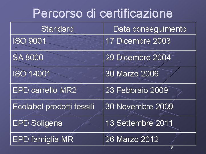 Percorso di certificazione Standard ISO 9001 Data conseguimento 17 Dicembre 2003 SA 8000 29