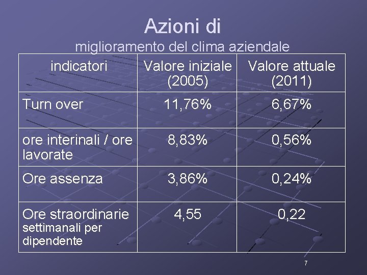 Azioni di miglioramento del clima aziendale indicatori Valore iniziale Valore attuale (2005) (2011) Turn