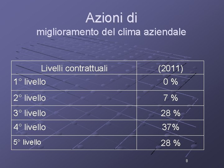 Azioni di miglioramento del clima aziendale Livelli contrattuali 1° livello (2011) 0% 2° livello